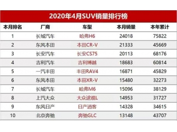 4月份SUV销量排行榜，长城第一无可撼动！前五自主品牌占三席！