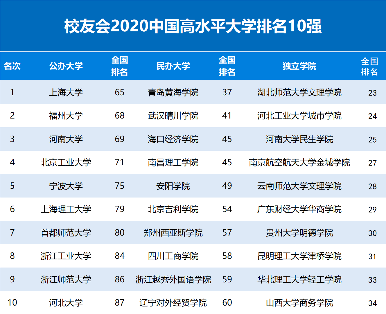2020中国高水平大学排名 上海大学 青岛黄海学院 湖师大文理学院第一