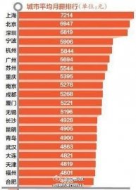 白领平均月薪排行榜：上海高居榜首