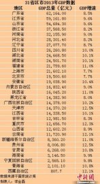 2013年内地31省GDP排行榜【图】