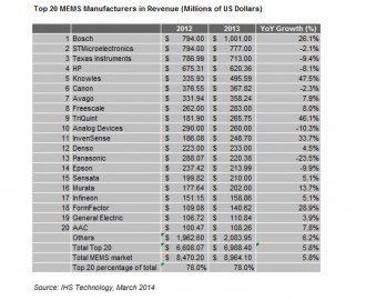 2013年全球前二十大MEMS供应商排行榜
