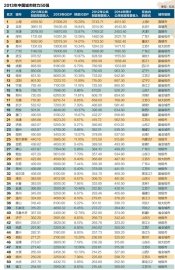 2013中国城市财力50强排行榜（名单）
