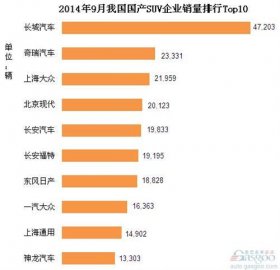 2014年中国国产SUV企业销量排行榜 TOP10