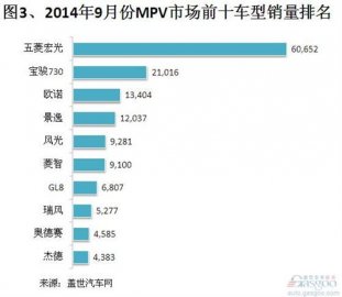 2014年9月MPV“十大畅销车型”排行榜