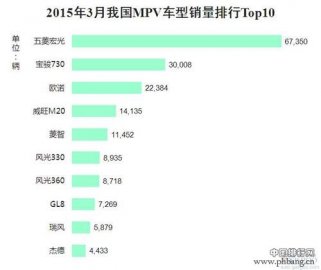 2015年3月中国MPV最畅销车型销量排行榜 TOP10
