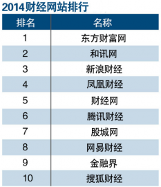 2014年财经网站排行榜TOP10