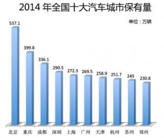 2014年中国十大汽车保有量城市排名