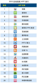 2015年第一季度在线视频APP排行榜