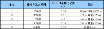 2015年3月中国摩托车五大系列出口金额排名