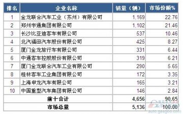 2015年3月中国大型客车企业销量排行榜 TOP10