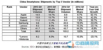 2015年第1季度中国市场智能手机品牌市场份额排名