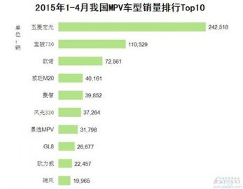 2015年1-4月中国MPV车型销量排行榜 TOP10