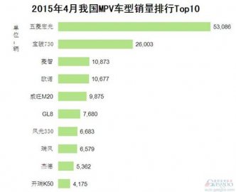 2015年4月中国MPV车型销量排行榜 TOP10