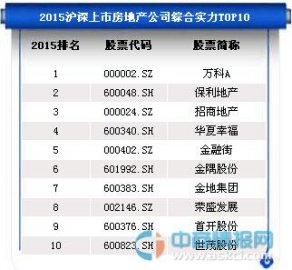 2015沪深上市房地产公司综合实力前十排名