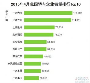 2015年4月中国轿车企业销量排行榜 TOP10