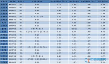 2014年新三板挂牌企业盈利前20强排名：湘财证券居首