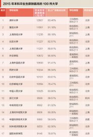 2015年中国高校毕业生薪酬排行榜