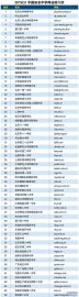 2015年中国150家知名中学网站排行榜