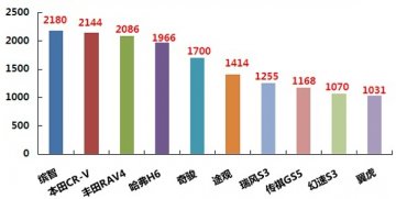 2015年2月广东SUV车型销量前十排名（上牌量）