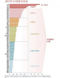 中国城市60强排名_一线二线城市最新划分