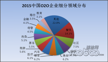 2015上半年中国O2O百强风云人物排行榜