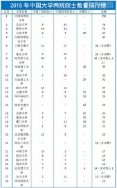 2015年中国大学两院院士数量排行榜